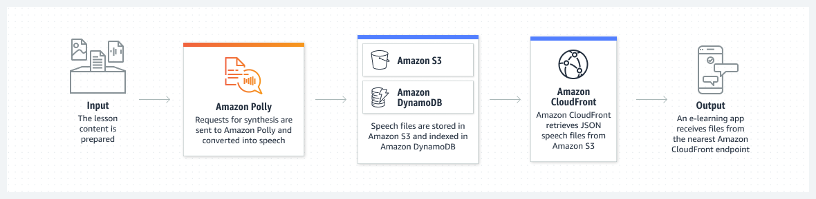 Amazon Polly; AWS Polly; Text to speech software; speech to text; Speech-enabled