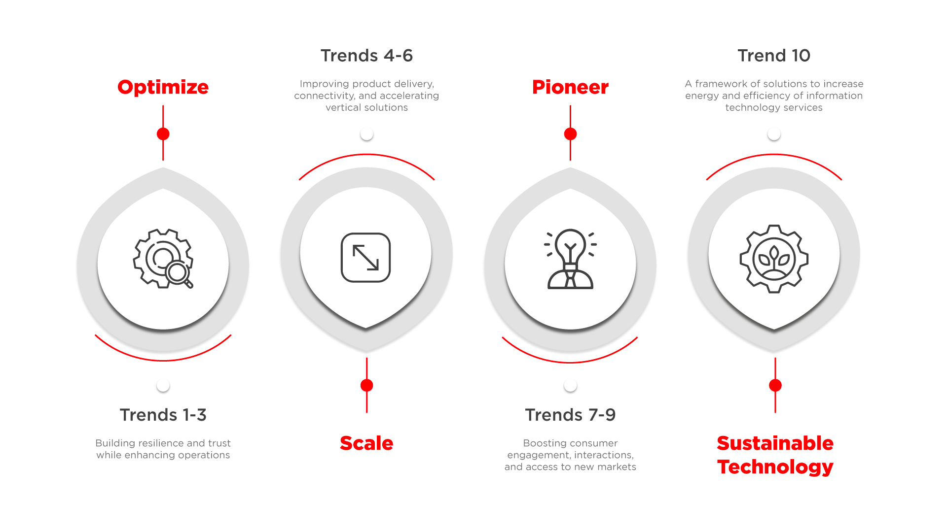 Top 10 Strategic Technology Trends of 2023 » SourceFuse