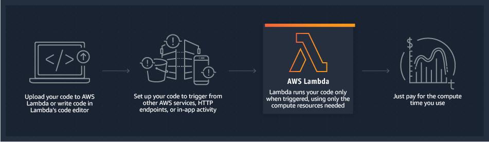 AWS-Lambda-working
