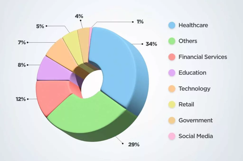 CXO-Outlook-Pie-chart