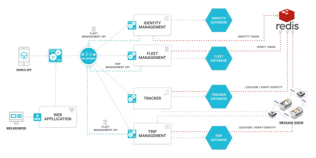 microservices case study