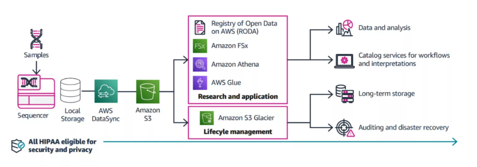 Omics-in-the-Cloud