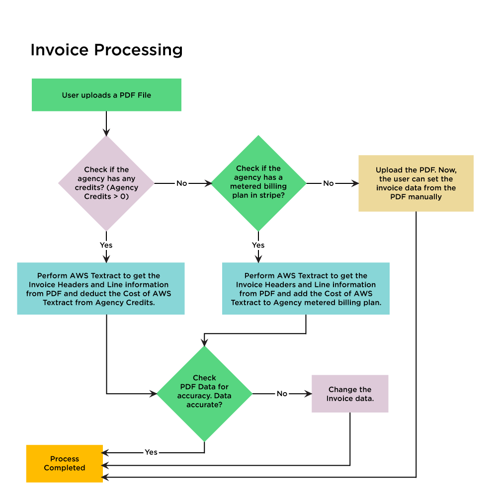 Invoice-Flowchart