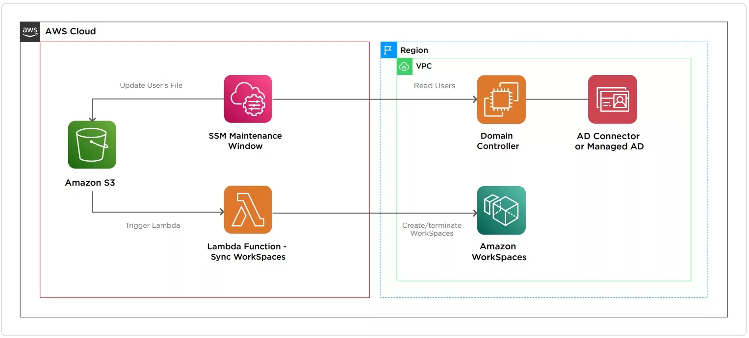 automation solution architecture