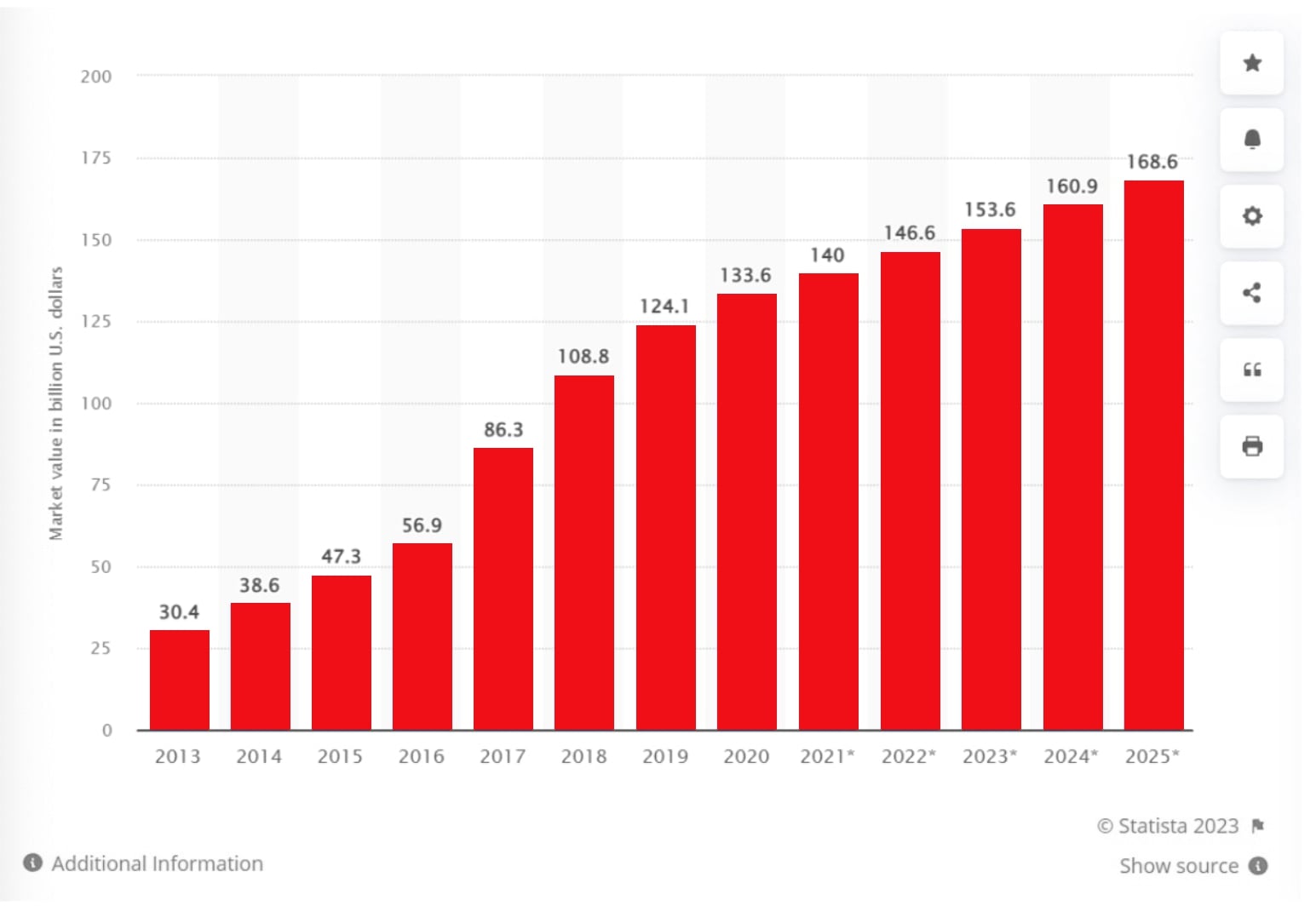 YOY Market Value of Cloud Migration