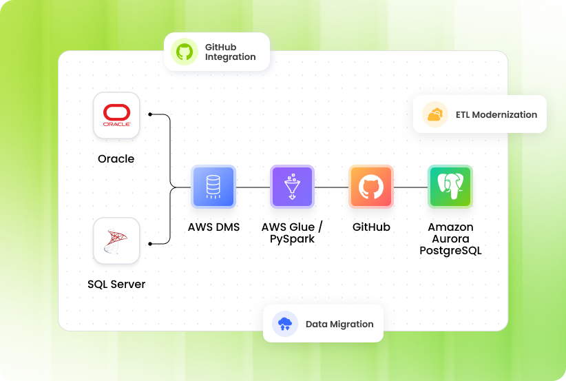 Move the data and the pipelines