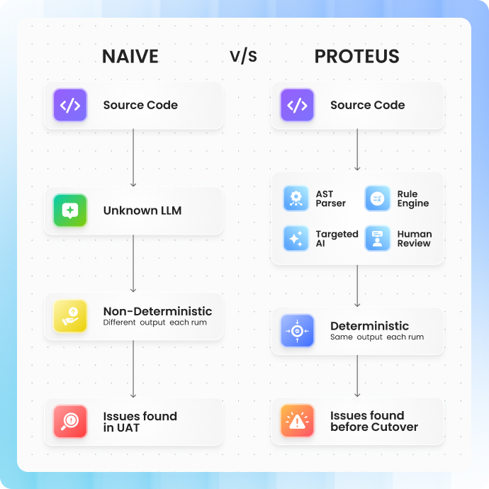 Naive vs Proteus migration comparison